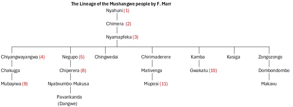 Some History on Chief Sileya (Shona: Chireya) and the Vashangwe community in the Sebungwe district photograph